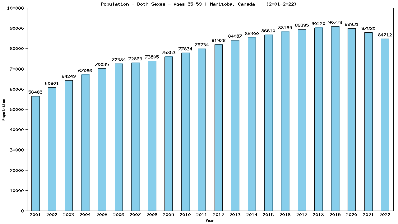 Graph showing Populalation - Male - Aged 55-59 - [2001-2022] | Manitoba, Canada